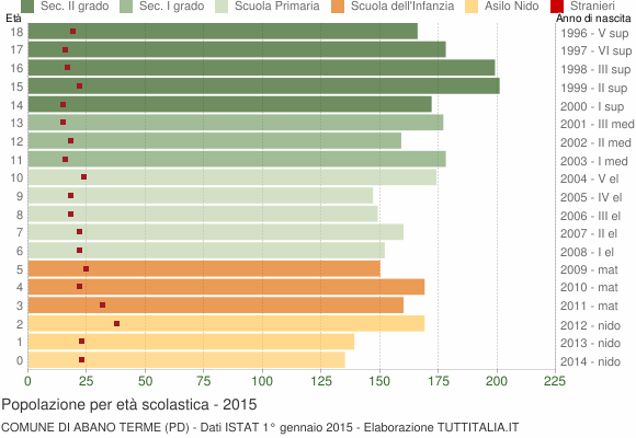 Grafico Popolazione in età scolastica - Abano Terme 2015