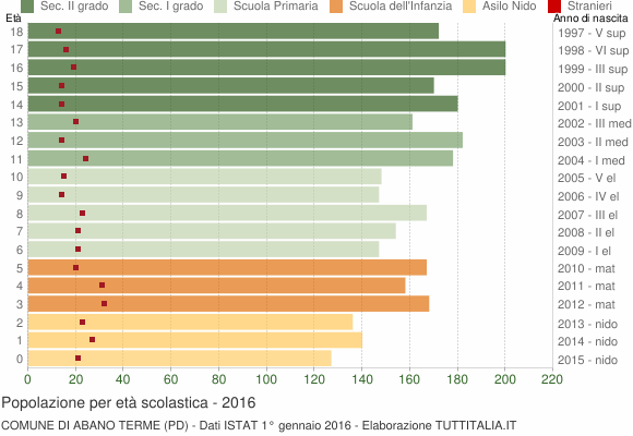 Grafico Popolazione in età scolastica - Abano Terme 2016