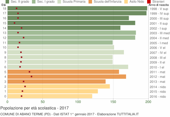 Grafico Popolazione in età scolastica - Abano Terme 2017