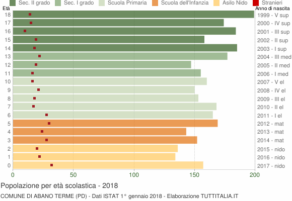 Grafico Popolazione in età scolastica - Abano Terme 2018