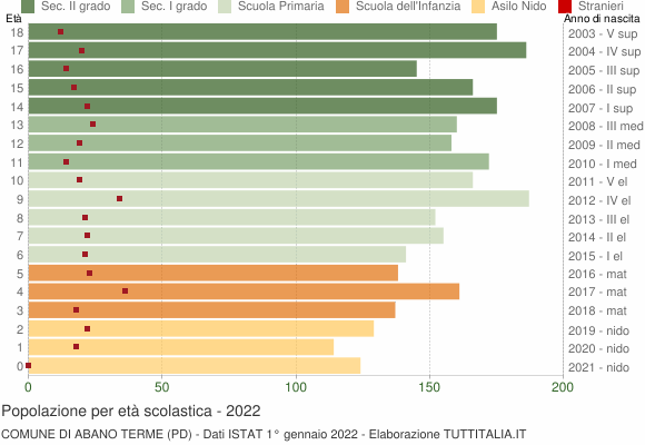 Grafico Popolazione in età scolastica - Abano Terme 2022
