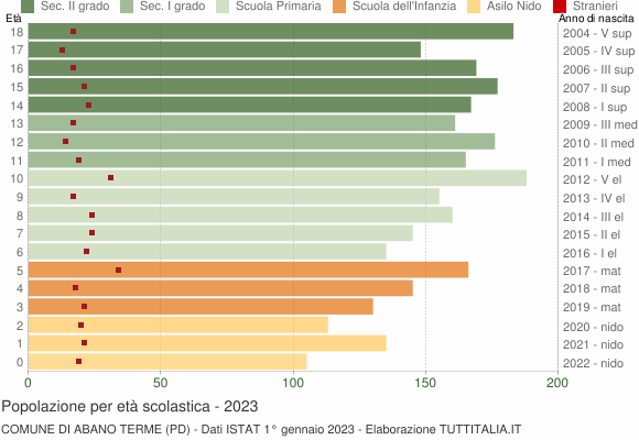 Grafico Popolazione in età scolastica - Abano Terme 2023