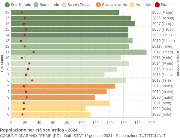 Grafico Popolazione in età scolastica - Abano Terme 2024