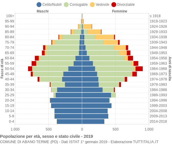 Grafico Popolazione per età, sesso e stato civile Comune di Abano Terme (PD)