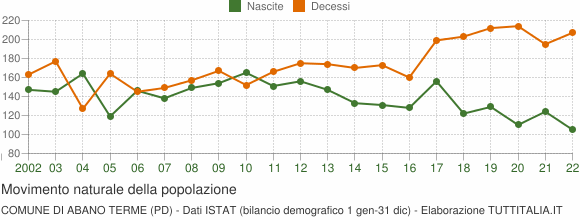 Grafico movimento naturale della popolazione Comune di Abano Terme (PD)