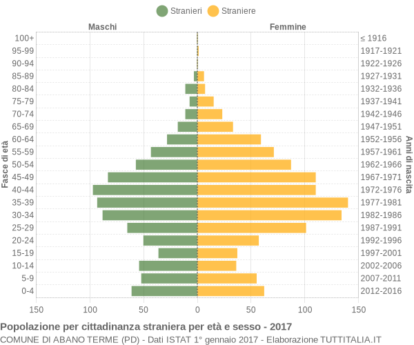 Grafico cittadini stranieri - Abano Terme 2017