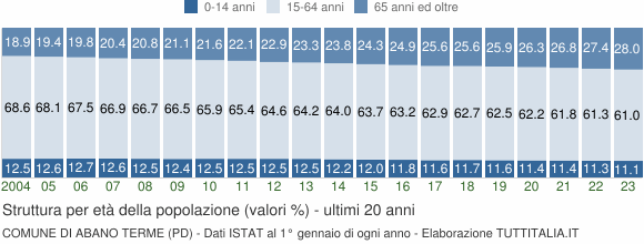 Grafico struttura della popolazione Comune di Abano Terme (PD)