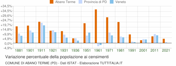 Grafico variazione percentuale della popolazione Comune di Abano Terme (PD)