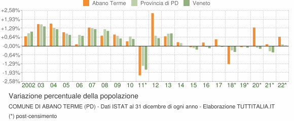 Variazione percentuale della popolazione Comune di Abano Terme (PD)