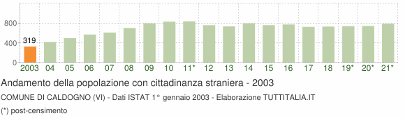 Grafico andamento popolazione stranieri Comune di Caldogno (VI)