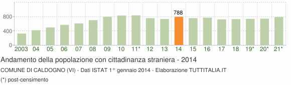 Grafico andamento popolazione stranieri Comune di Caldogno (VI)