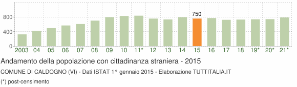 Grafico andamento popolazione stranieri Comune di Caldogno (VI)