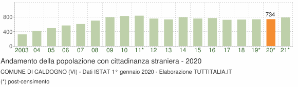 Grafico andamento popolazione stranieri Comune di Caldogno (VI)