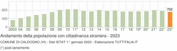 Grafico andamento popolazione stranieri Comune di Caldogno (VI)