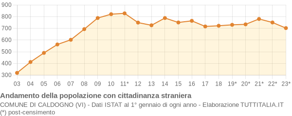 Andamento popolazione stranieri Comune di Caldogno (VI)