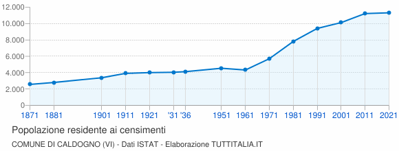 Grafico andamento storico popolazione Comune di Caldogno (VI)