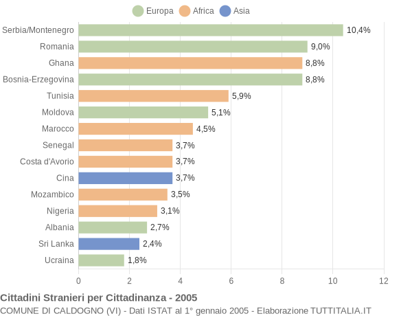 Grafico cittadinanza stranieri - Caldogno 2005