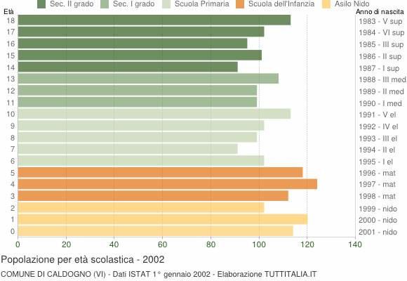 Grafico Popolazione in età scolastica - Caldogno 2002