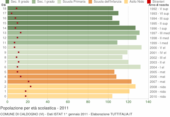 Grafico Popolazione in età scolastica - Caldogno 2011