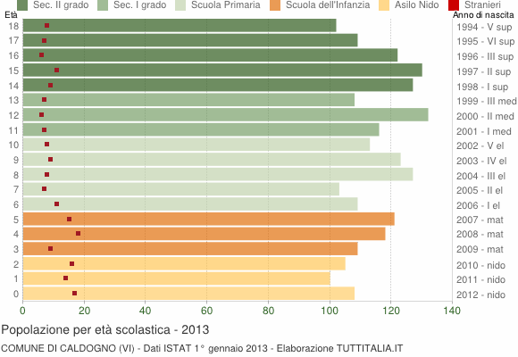 Grafico Popolazione in età scolastica - Caldogno 2013