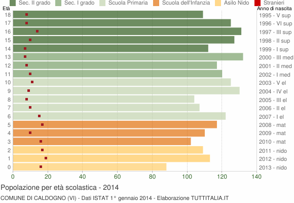 Grafico Popolazione in età scolastica - Caldogno 2014