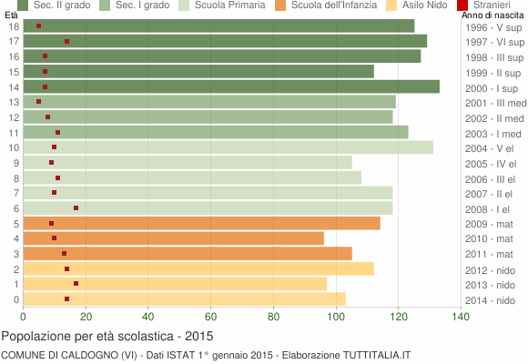 Grafico Popolazione in età scolastica - Caldogno 2015