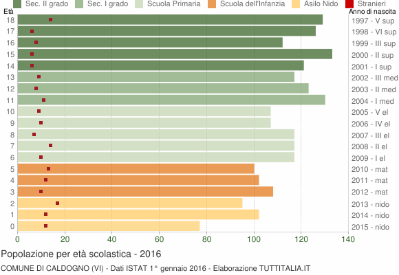 Grafico Popolazione in età scolastica - Caldogno 2016