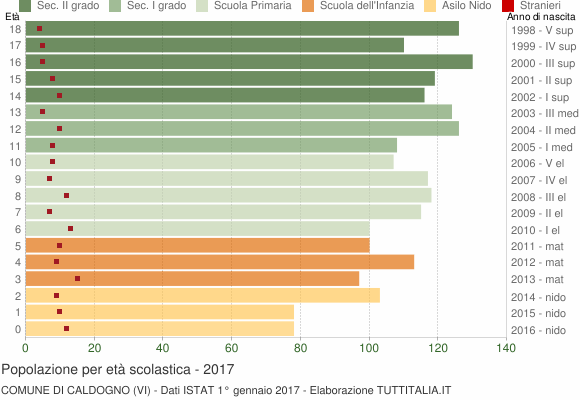 Grafico Popolazione in età scolastica - Caldogno 2017