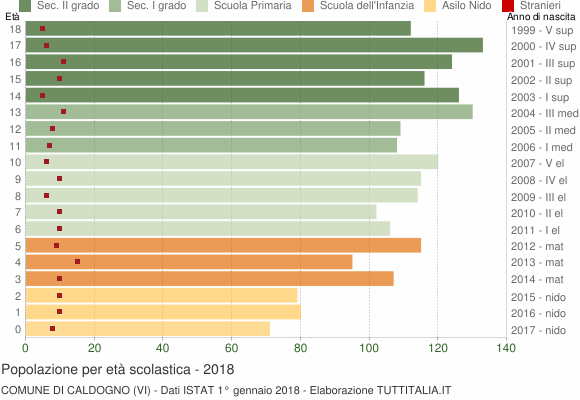 Grafico Popolazione in età scolastica - Caldogno 2018