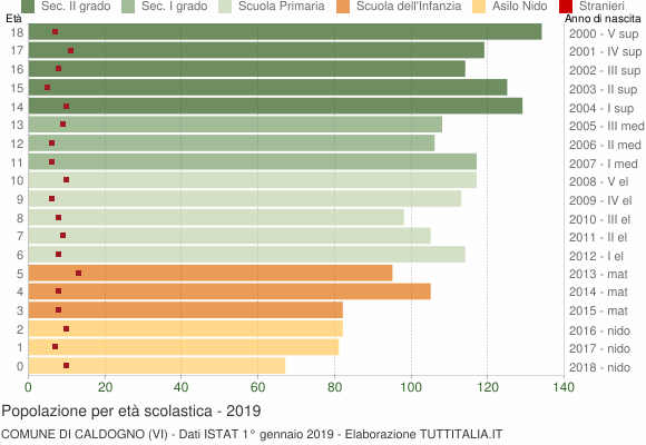 Grafico Popolazione in età scolastica - Caldogno 2019