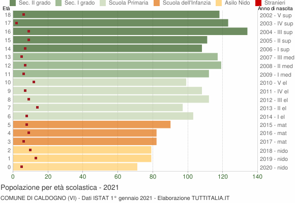 Grafico Popolazione in età scolastica - Caldogno 2021