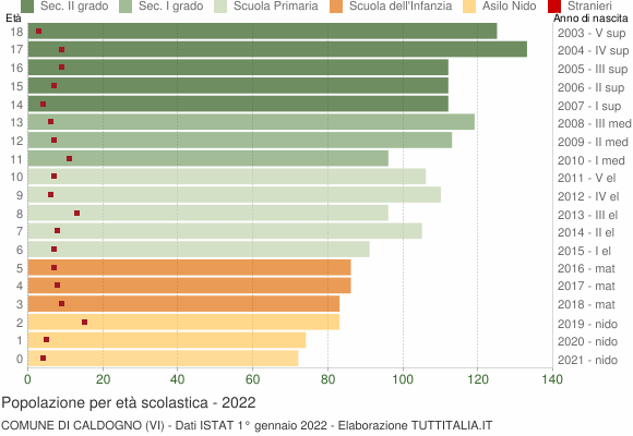 Grafico Popolazione in età scolastica - Caldogno 2022
