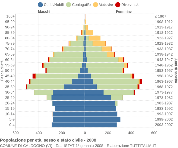 Grafico Popolazione per età, sesso e stato civile Comune di Caldogno (VI)