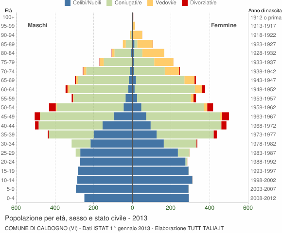 Grafico Popolazione per età, sesso e stato civile Comune di Caldogno (VI)