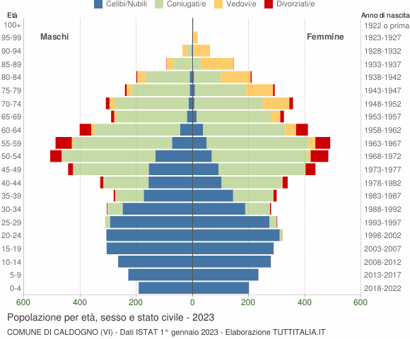 Grafico Popolazione per età, sesso e stato civile Comune di Caldogno (VI)