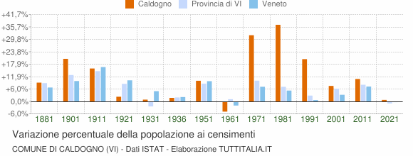 Grafico variazione percentuale della popolazione Comune di Caldogno (VI)