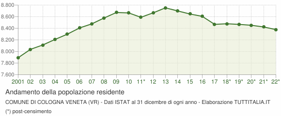 Andamento popolazione Comune di Cologna Veneta (VR)