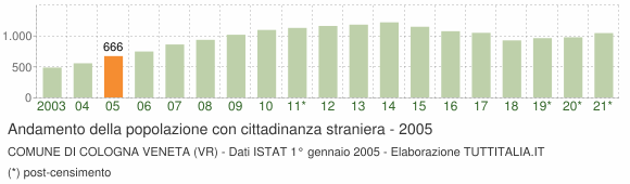 Grafico andamento popolazione stranieri Comune di Cologna Veneta (VR)