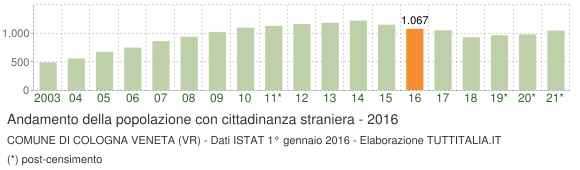 Grafico andamento popolazione stranieri Comune di Cologna Veneta (VR)