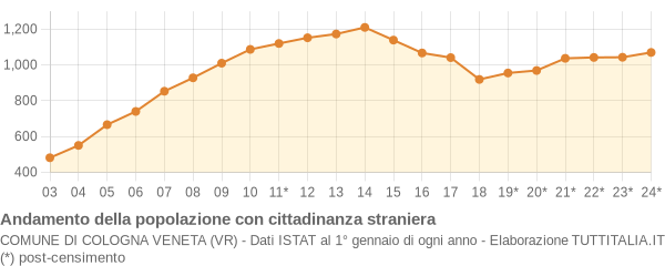 Andamento popolazione stranieri Comune di Cologna Veneta (VR)