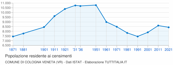 Grafico andamento storico popolazione Comune di Cologna Veneta (VR)
