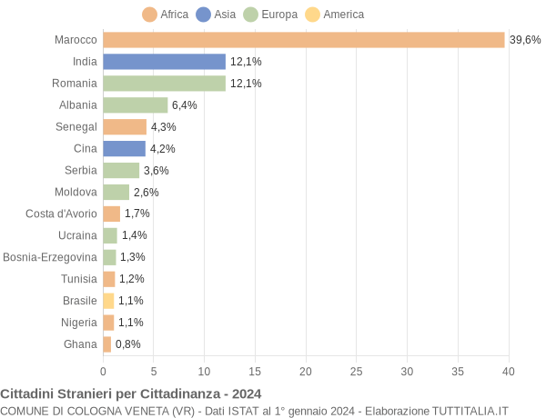 Grafico cittadinanza stranieri - Cologna Veneta 2024