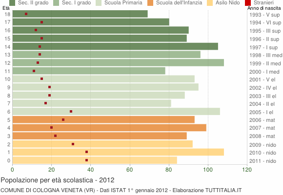 Grafico Popolazione in età scolastica - Cologna Veneta 2012