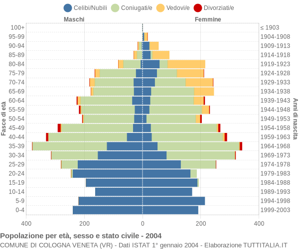 Grafico Popolazione per età, sesso e stato civile Comune di Cologna Veneta (VR)