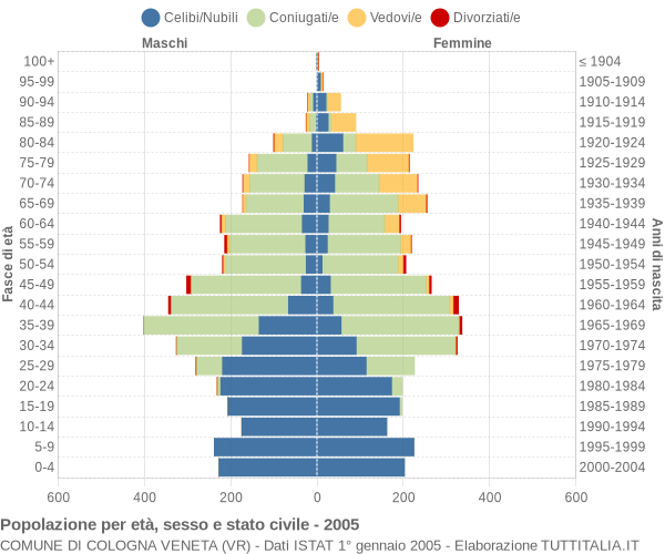 Grafico Popolazione per età, sesso e stato civile Comune di Cologna Veneta (VR)