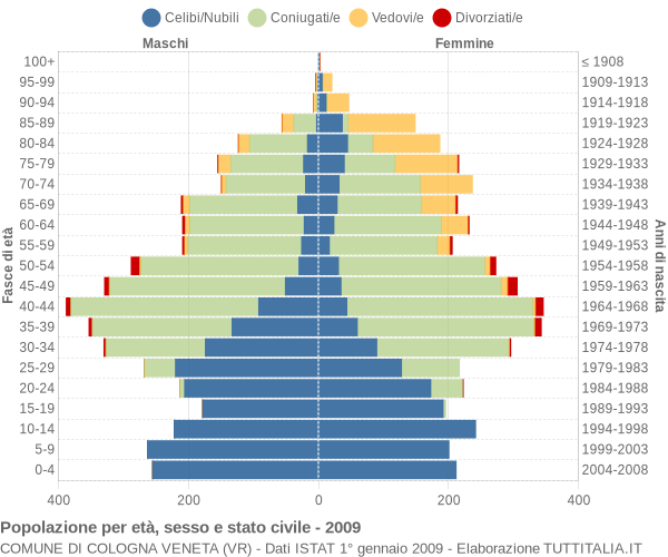 Grafico Popolazione per età, sesso e stato civile Comune di Cologna Veneta (VR)