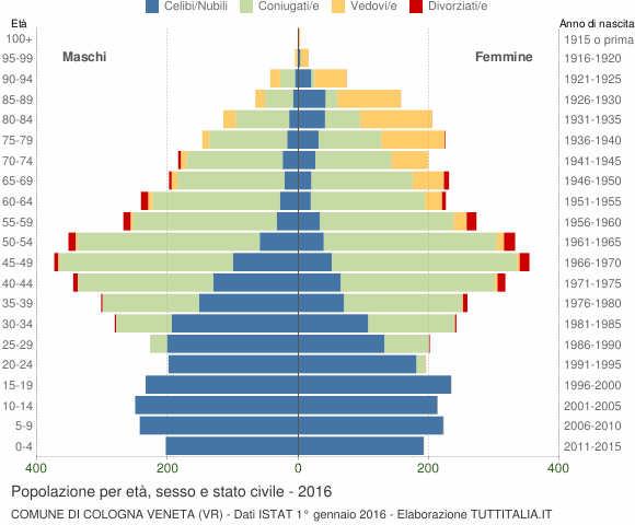 Grafico Popolazione per età, sesso e stato civile Comune di Cologna Veneta (VR)