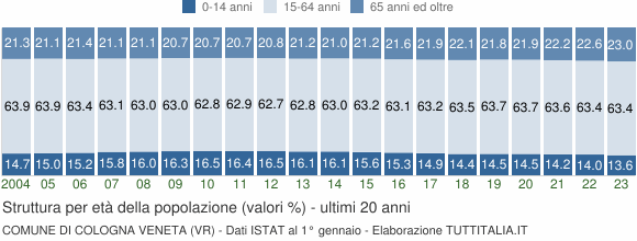 Grafico struttura della popolazione Comune di Cologna Veneta (VR)