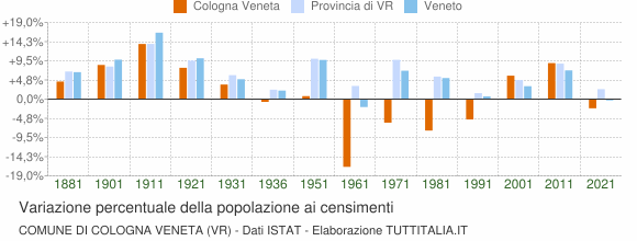 Grafico variazione percentuale della popolazione Comune di Cologna Veneta (VR)