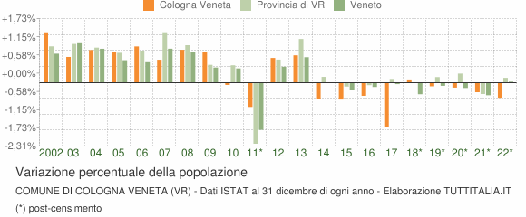 Variazione percentuale della popolazione Comune di Cologna Veneta (VR)